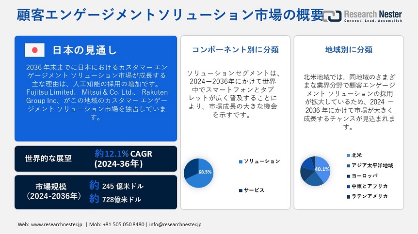 Customer Engagement Solutions Market Overview